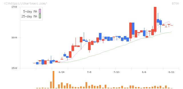 丸八証券(8700)の日足チャート
