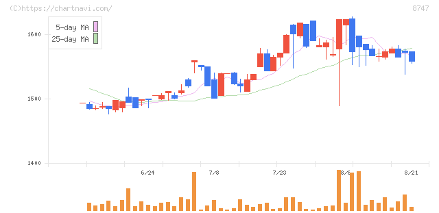 豊トラスティ証券(8747)の日足チャート