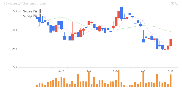 ＳＯＬＩＺＥ　Ｈｏｌｄｉｎｇｓ(5871)の日足チャート