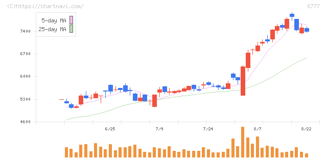 ｓａｎｔｅｃ　Ｈｏｌｄｉｎｇｓ(6777)の日足チャート
