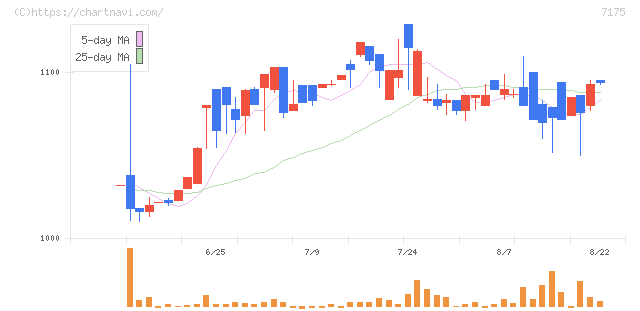 今村証券(7175)の日足チャート