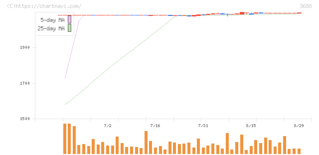 ＣＡＲＴＡ　ＨＯＬＤＩＮＧＳ(3688)の日足チャート