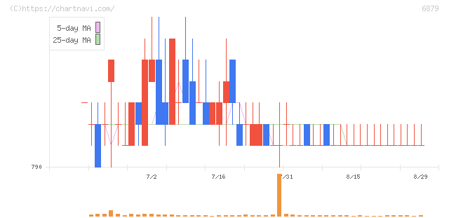 ＩＭＡＧＩＣＡ　ＧＲＯＵＰ(6879)の日足チャート
