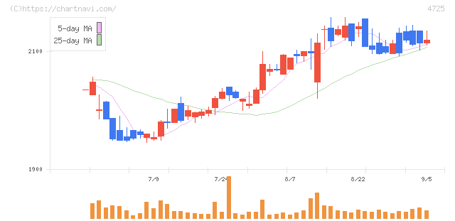 ＣＡＣ　Ｈｏｌｄｉｎｇｓ(4725)の日足チャート