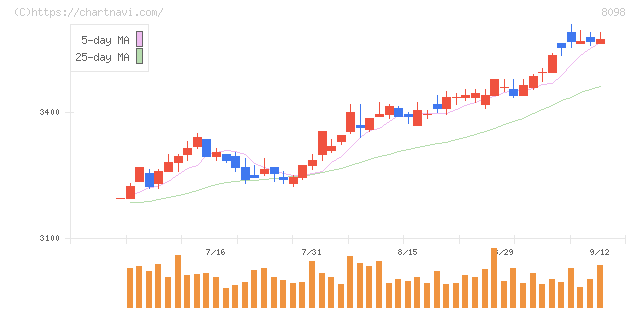 稲畑産業(8098)の日足チャート