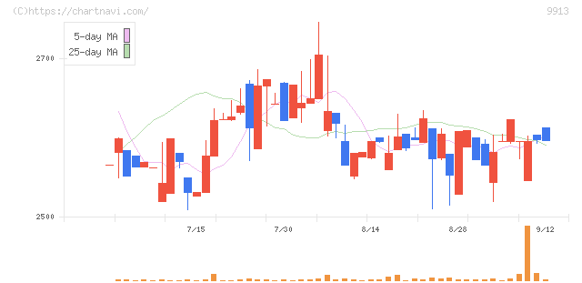 日邦産業(9913)の日足チャート