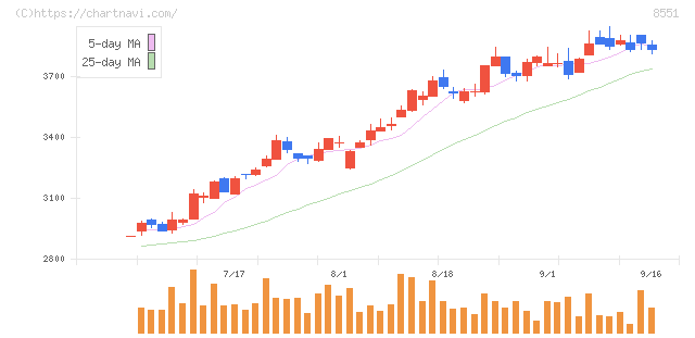 北日本銀行(8551)の日足チャート