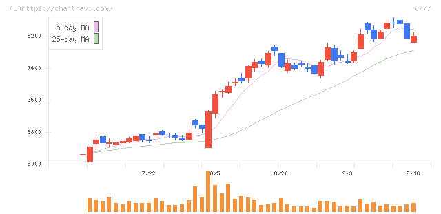 ｓａｎｔｅｃ　Ｈｏｌｄｉｎｇｓ(6777)の日足チャート