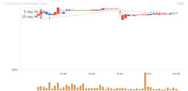 ＣＡＲＴＡ　ＨＯＬＤＩＮＧＳ(3688)の日足チャート