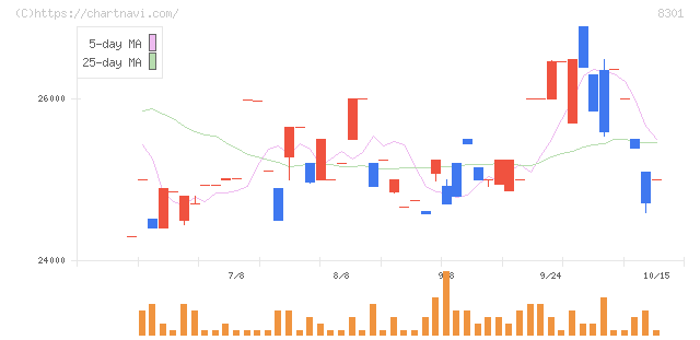 日本銀行(8301)の日足チャート