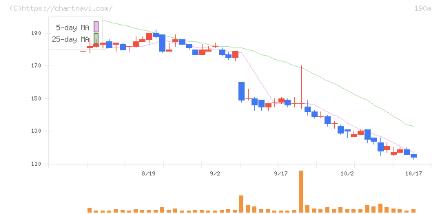 Ｃｈｏｒｄｉａ　Ｔｈｅｒａｐｅｕｔｉｃｓ(190A)の日足チャート