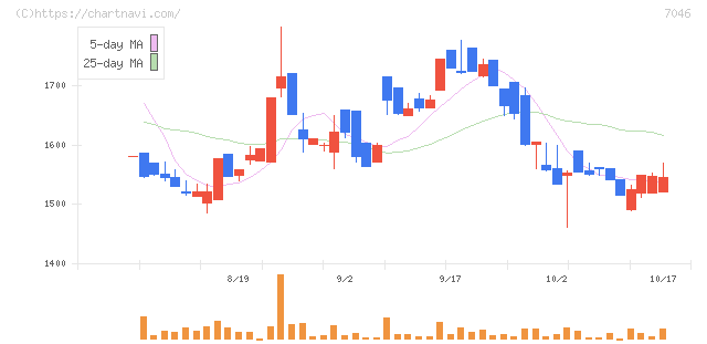 ＴＤＳＥ(7046)の日足チャート