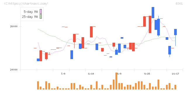 日本銀行(8301)の日足チャート