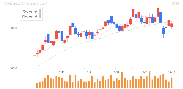 武蔵野銀行(8336)の日足チャート