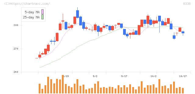 筑波銀行(8338)の日足チャート