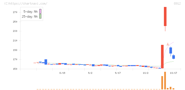 エリアクエスト(8912)の日足チャート