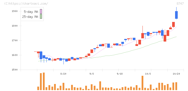 豊トラスティ証券(8747)の日足チャート