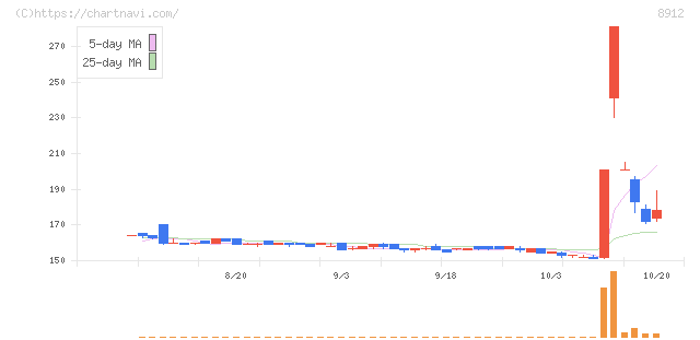 エリアクエスト(8912)の日足チャート