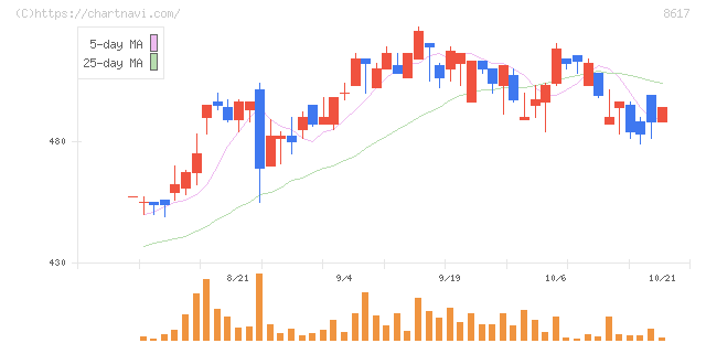 光世証券(8617)の日足チャート