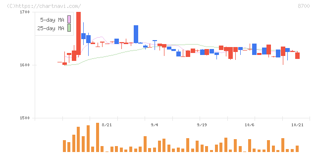 丸八証券(8700)の日足チャート