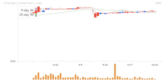 ＣＡＲＴＡ　ＨＯＬＤＩＮＧＳ(3688)の日足チャート