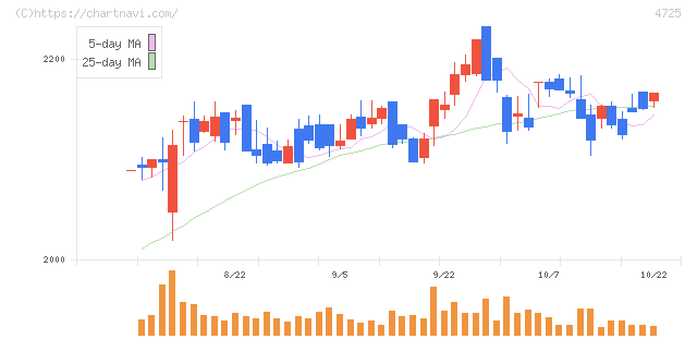 ＣＡＣ　Ｈｏｌｄｉｎｇｓ(4725)の日足チャート