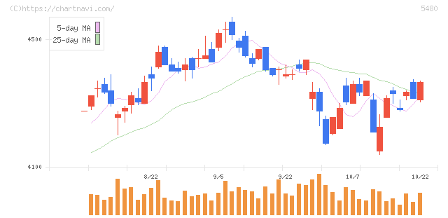 日本冶金工業(5480)の日足チャート