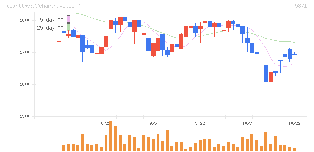 ＳＯＬＩＺＥ　Ｈｏｌｄｉｎｇｓ(5871)の日足チャート