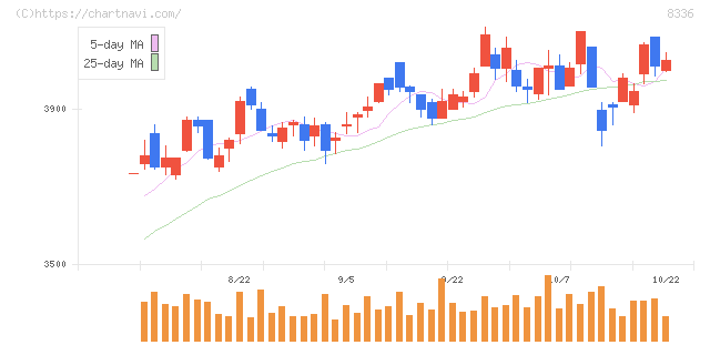 武蔵野銀行(8336)の日足チャート