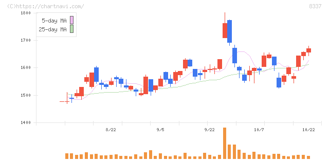 千葉興業銀行(8337)の日足チャート