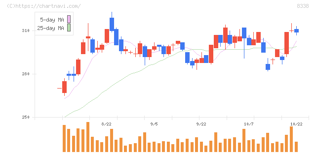 筑波銀行(8338)の日足チャート