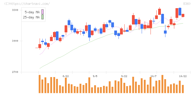 山梨中央銀行(8360)の日足チャート