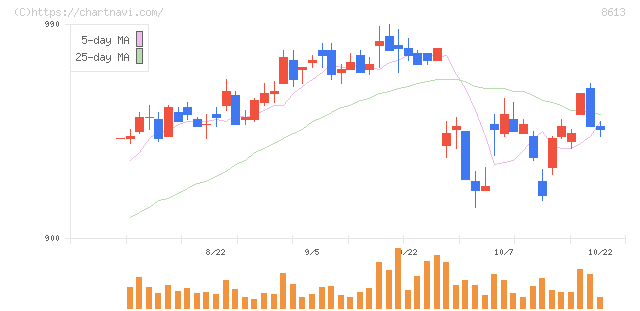 丸三証券(8613)の日足チャート