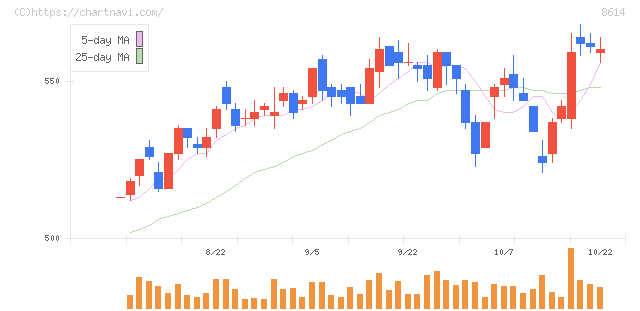 東洋証券(8614)の日足チャート