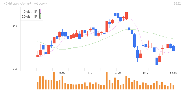 水戸証券(8622)の日足チャート
