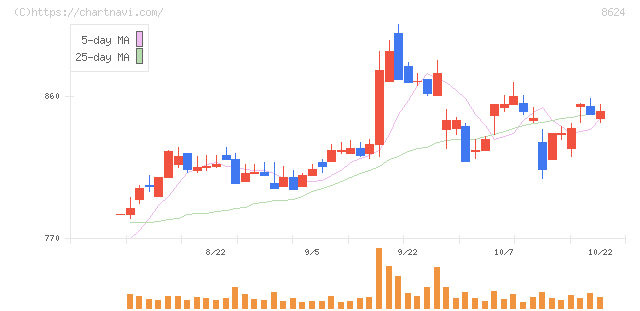 いちよし証券(8624)の日足チャート