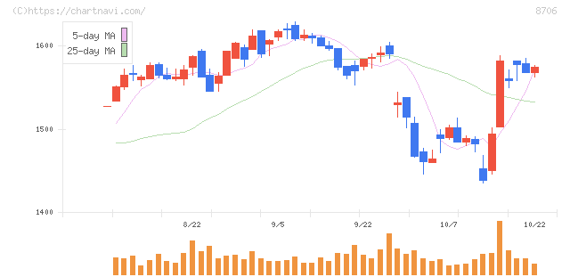 極東証券(8706)の日足チャート