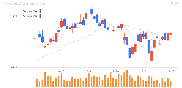 日本冶金工業(5480)の日足チャート