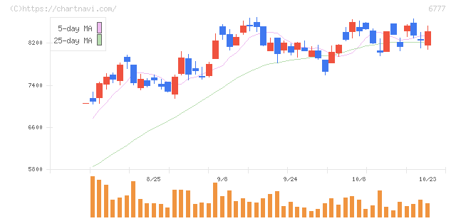 ｓａｎｔｅｃ　Ｈｏｌｄｉｎｇｓ(6777)の日足チャート