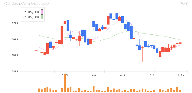 ＴＤＳＥ(7046)の日足チャート