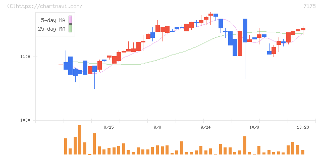 今村証券(7175)の日足チャート