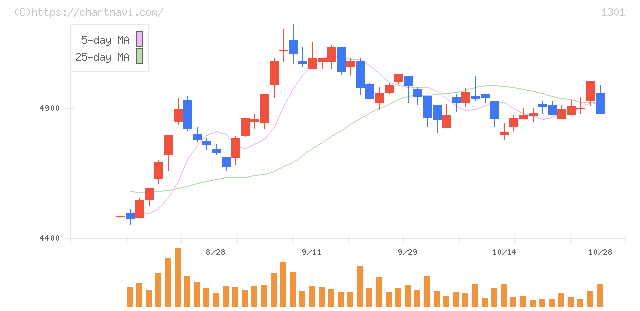 極洋(1301)の日足チャート