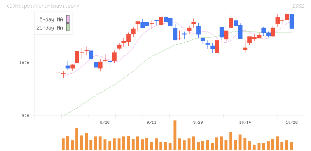 ニッスイ(1332)の日足チャート