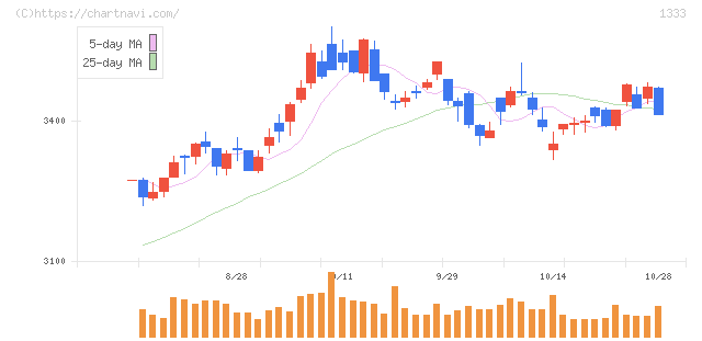 マルハニチロ(1333)の日足チャート