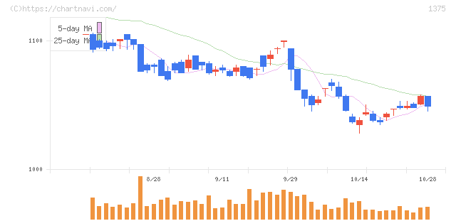 ユキグニファクトリー(1375)の日足チャート