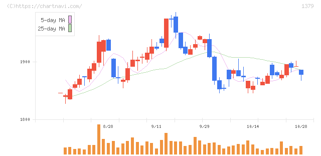 ホクト(1379)の日足チャート