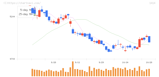 ショーボンドホールディングス(1414)の日足チャート