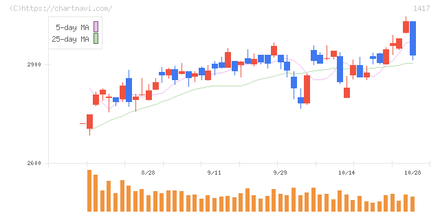 ミライト・ワン(1417)の日足チャート