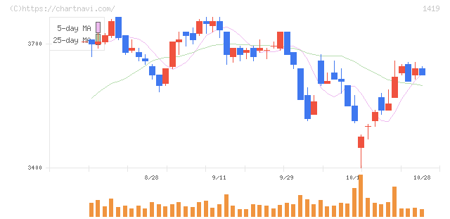 タマホーム(1419)の日足チャート