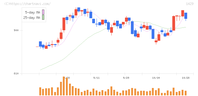 日本アクア(1429)の日足チャート